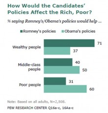 Graph depicting results of Pew Research survey